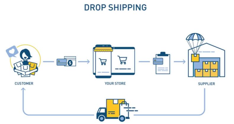 Dropshipping Nedir? Stoksuz E-Ticaret Nasıl Yapılır? Nasıl Başlanır?